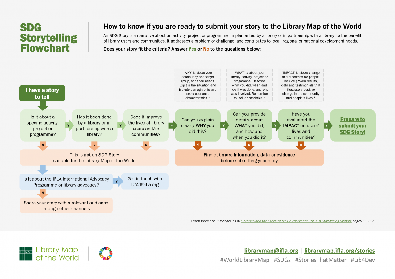 IFLA Library Map. Story Flow. IFLA список секций теории. What is the positive Impact of storytelling on the Company?.